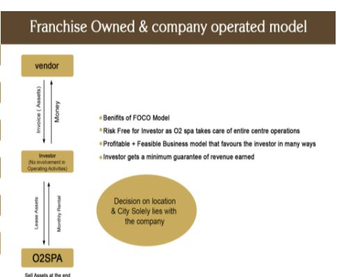 Franchise owned & Company Operated Model